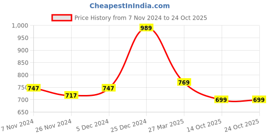 tatacliq.com Oxolloxo Black Blazer oxolloxo Price History Graph from 7 Nov 2024 to 22 Oct 2025