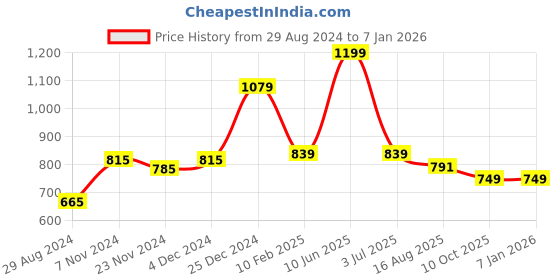 tatacliq.com Oxolloxo Black Cotton Regular Fit High Rise Pants oxolloxo Price History Graph from 29 Aug 2024 to 5 Jan 2026