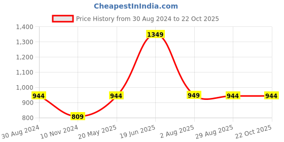 tatacliq.com Oxolloxo Black Cotton Regular Fit High Rise Pants oxolloxo Price History Graph from 30 Aug 2024 to 22 Oct 2025