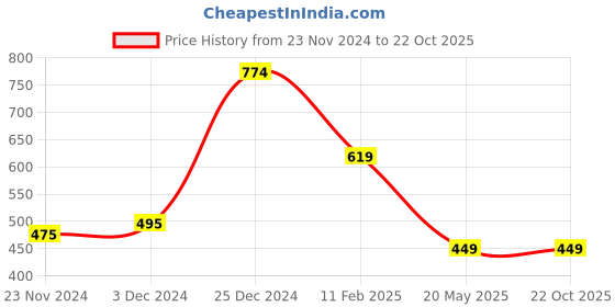 tatacliq.com Oxolloxo Black Cotton Regular Fit Top oxolloxo Price History Graph from 23 Nov 2024 to 22 Oct 2025