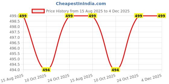 tatacliq.com Oxolloxo Black CottonBeachwear Kaftan oxolloxo Price History Graph from 15 Aug 2025 to 4 Dec 2025