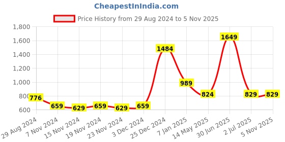 tatacliq.com Oxolloxo Black Embroidery Jumpsuit oxolloxo Price History Graph from 29 Aug 2024 to 3 Nov 2025