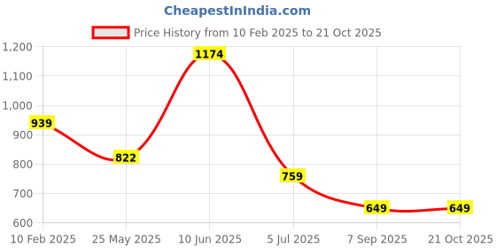 tatacliq.com Oxolloxo Black Floral Mini Dress oxolloxo Price History Graph from 10 Feb 2025 to 21 Oct 2025