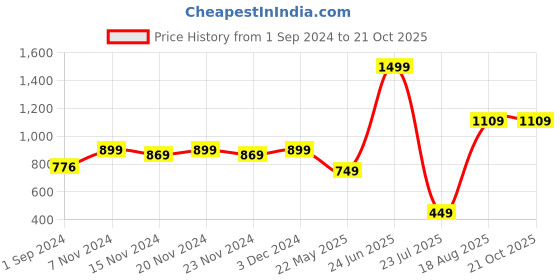 tatacliq.com Oxolloxo Black Floral Print Dress oxolloxo Price History Graph from 1 Sep 2024 to 21 Oct 2025