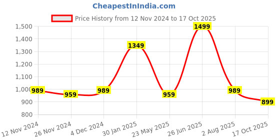 tatacliq.com Oxolloxo Black Floral Print Fit & Flare Dress oxolloxo Price History Graph from 12 Nov 2024 to 17 Oct 2025
