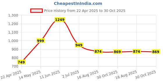 tatacliq.com Oxolloxo Black Floral Print Pyjamas oxolloxo Price History Graph from 22 Apr 2025 to 30 Oct 2025