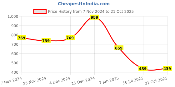 tatacliq.com Oxolloxo Black Floral Print Shirt oxolloxo Price History Graph from 7 Nov 2024 to 21 Oct 2025
