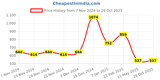 tatacliq.com Oxolloxo Black Linen Regular Fit A Line Dress oxolloxo Price History Graph from 7 Nov 2024 to 29 Oct 2025