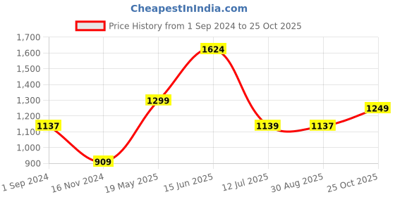 tatacliq.com Oxolloxo Black Maxi Skirt oxolloxo Price History Graph from 1 Sep 2024 to 25 Oct 2025