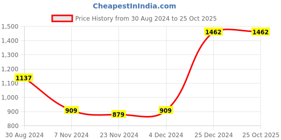 tatacliq.com Oxolloxo Black Maxi Skirt oxolloxo Price History Graph from 30 Aug 2024 to 25 Oct 2025
