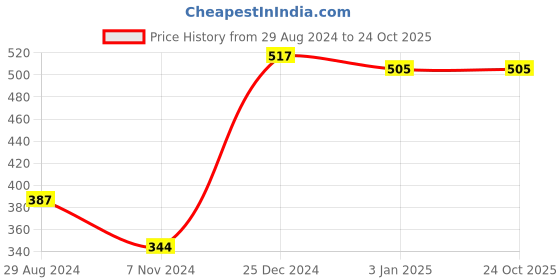 tatacliq.com Oxolloxo Black Pants oxolloxo Price History Graph from 29 Aug 2024 to 23 Oct 2025