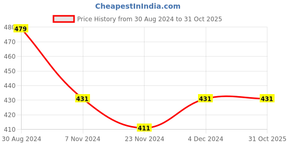 tatacliq.com Oxolloxo Black Polka Dot Shirt oxolloxo Price History Graph from 30 Aug 2024 to 30 Oct 2025