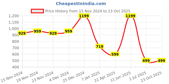 tatacliq.com Oxolloxo Black Print Mini Dress oxolloxo Price History Graph from 15 Nov 2024 to 23 Oct 2025