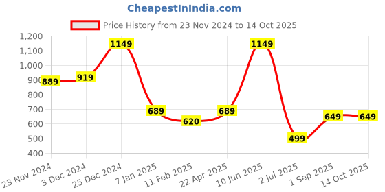 tatacliq.com Oxolloxo Black Print Top oxolloxo Price History Graph from 23 Nov 2024 to 13 Oct 2025