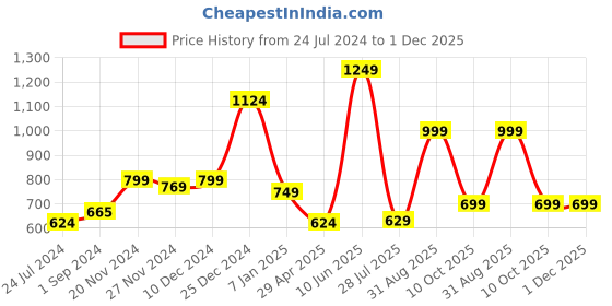 tatacliq.com Oxolloxo Black Printed A Line Dress oxolloxo Price History Graph from 24 Jul 2024 to 30 Nov 2025