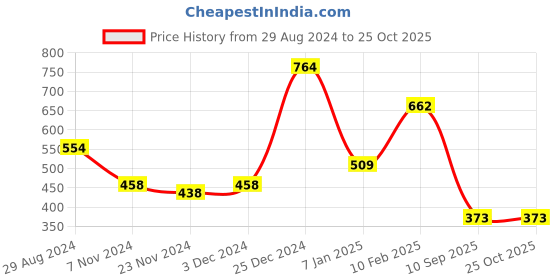 tatacliq.com Oxolloxo Black Printed Crop Shirt oxolloxo Price History Graph from 29 Aug 2024 to 25 Oct 2025
