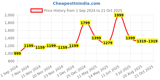 tatacliq.com Oxolloxo Black Printed Dress oxolloxo Price History Graph from 1 Sep 2024 to 21 Oct 2025