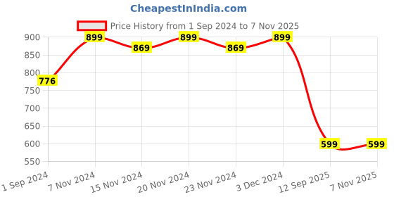 tatacliq.com Oxolloxo Black Printed Dress oxolloxo Price History Graph from 1 Sep 2024 to 6 Nov 2025