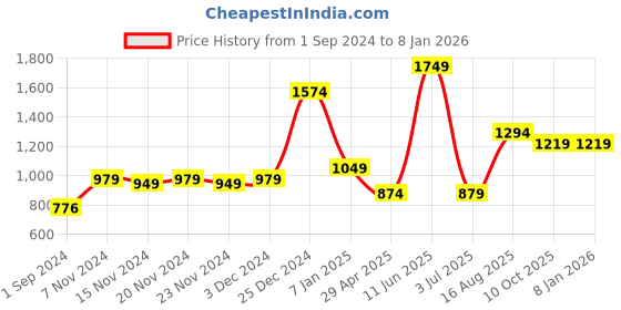tatacliq.com Oxolloxo Black Printed Dress oxolloxo Price History Graph from 1 Sep 2024 to 5 Jan 2026
