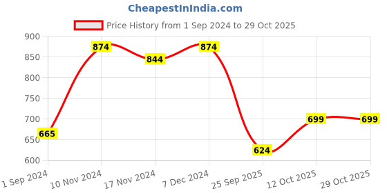 tatacliq.com Oxolloxo Black Printed High-Low Dress oxolloxo Price History Graph from 1 Sep 2024 to 29 Oct 2025