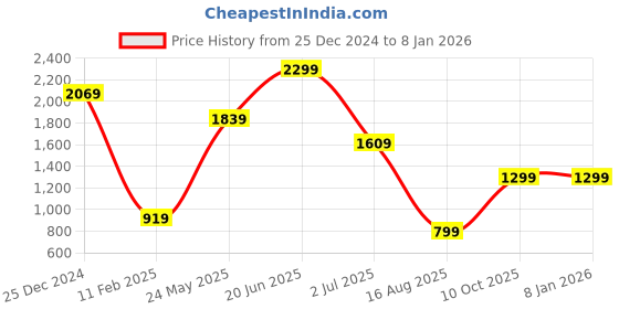 tatacliq.com Oxolloxo Black Printed Jacket oxolloxo Price History Graph from 25 Dec 2024 to 5 Jan 2026