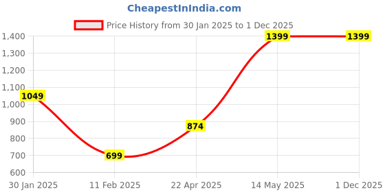 tatacliq.com Oxolloxo Black Printed Jacket oxolloxo Price History Graph from 30 Jan 2025 to 1 Dec 2025