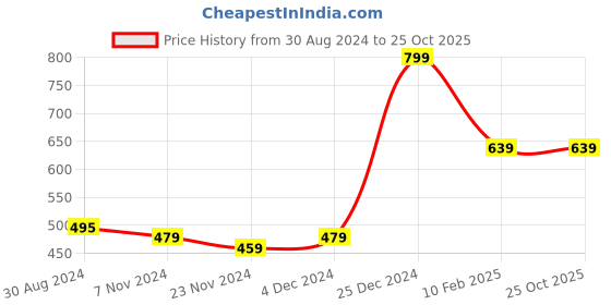 tatacliq.com Oxolloxo Black Printed Mid Rise Pants oxolloxo Price History Graph from 30 Aug 2024 to 24 Oct 2025