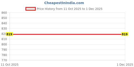 tatacliq.com Oxolloxo Black Printed Midi Skirt oxolloxo Price History Graph from 11 Oct 2025 to 30 Nov 2025