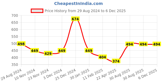 tatacliq.com Oxolloxo Black Printed Shorts oxolloxo Price History Graph from 29 Aug 2024 to 5 Dec 2025