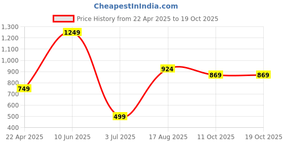 tatacliq.com Oxolloxo Black Printed Skirt oxolloxo Price History Graph from 22 Apr 2025 to 19 Oct 2025