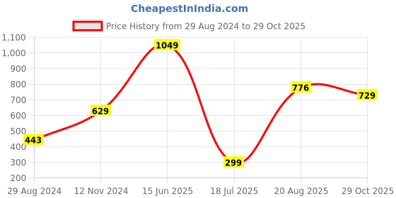 tatacliq.com Oxolloxo Black Printed Top oxolloxo Price History Graph from 29 Aug 2024 to 29 Oct 2025