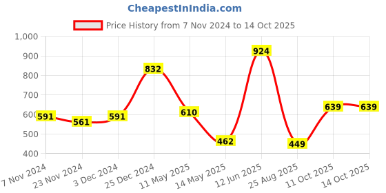 tatacliq.com Oxolloxo Black Pyjamas oxolloxo Price History Graph from 7 Nov 2024 to 14 Oct 2025