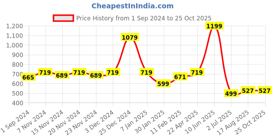 tatacliq.com Oxolloxo Black Regular Fit A Line Dress oxolloxo Price History Graph from 1 Sep 2024 to 24 Oct 2025