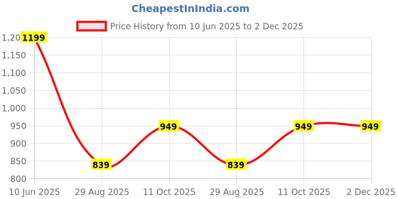 tatacliq.com Oxolloxo Black Regular Fit Floral Print Plus Size Skirt oxolloxo Price History Graph from 10 Jun 2025 to 1 Dec 2025