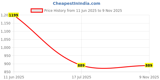 tatacliq.com Oxolloxo Black Regular Fit Floral Print Plus Size Skirt oxolloxo Price History Graph from 11 Jun 2025 to 7 Nov 2025