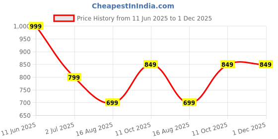 tatacliq.com Oxolloxo Black Regular Fit Floral Print Plus Size Trousers oxolloxo Price History Graph from 11 Jun 2025 to 30 Nov 2025