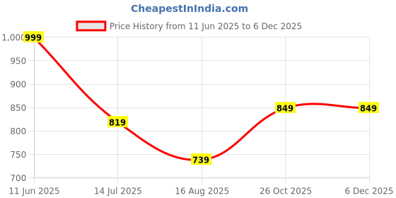 tatacliq.com Oxolloxo Black Regular Fit Floral Print Plus Size Trousers oxolloxo Price History Graph from 11 Jun 2025 to 5 Dec 2025