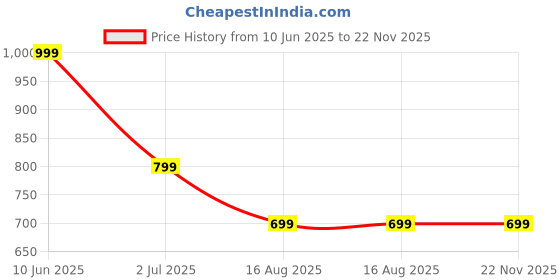 tatacliq.com Oxolloxo Black Regular Fit Floral Print Plus Size Trousers oxolloxo Price History Graph from 10 Jun 2025 to 22 Nov 2025