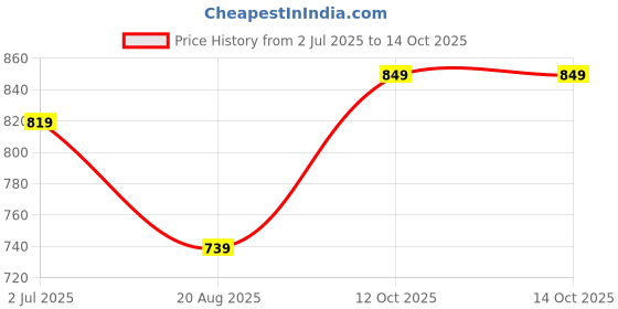 tatacliq.com Oxolloxo Black Regular Fit Floral Print Plus Size Trousers oxolloxo Price History Graph from 2 Jul 2025 to 13 Oct 2025