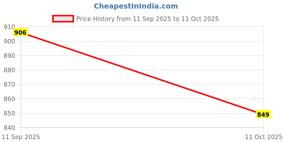 tatacliq.com Oxolloxo Black Regular Fit Pants oxolloxo Price History Graph from 11 Sep 2025 to 11 Oct 2025