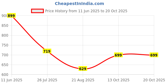 tatacliq.com Oxolloxo Black Regular Fit Plus Size Shirt oxolloxo Price History Graph from 11 Jun 2025 to 20 Oct 2025