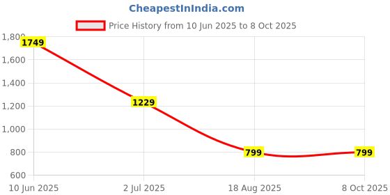 tatacliq.com Oxolloxo Black Regular Fit Printed Reversible Jacket oxolloxo Price History Graph from 10 Jun 2025 to 8 Oct 2025