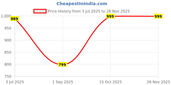 tatacliq.com Oxolloxo Black Regular Fit Printed Reversible Jacket oxolloxo Price History Graph from 3 Jul 2025 to 27 Nov 2025