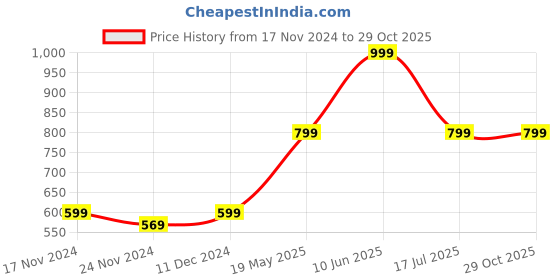 tatacliq.com Oxolloxo Black Regular Fit Shirt oxolloxo Price History Graph from 17 Nov 2024 to 29 Oct 2025