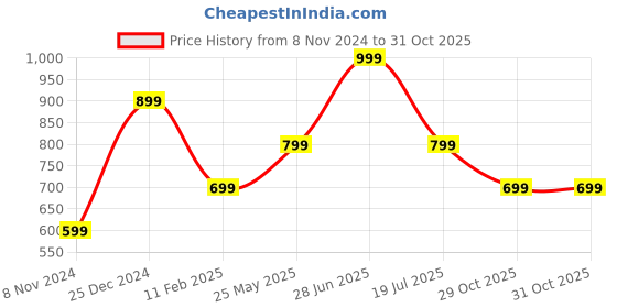 tatacliq.com Oxolloxo Black Regular Fit Shirt oxolloxo Price History Graph from 8 Nov 2024 to 31 Oct 2025