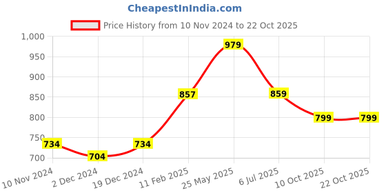 tatacliq.com Oxolloxo Black Regular Fit Shirt oxolloxo Price History Graph from 10 Nov 2024 to 22 Oct 2025