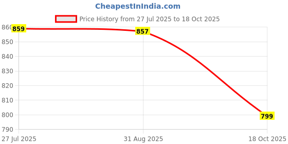 tatacliq.com Oxolloxo Black Regular Fit Shirt oxolloxo Price History Graph from 27 Jul 2025 to 18 Oct 2025