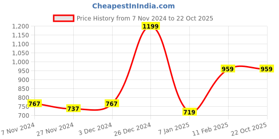 tatacliq.com Oxolloxo Black  Regular Fit Top oxolloxo Price History Graph from 7 Nov 2024 to 22 Oct 2025
