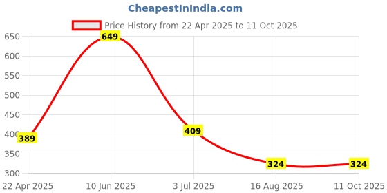 tatacliq.com Oxolloxo Black Regular Fit Top oxolloxo Price History Graph from 22 Apr 2025 to 10 Oct 2025