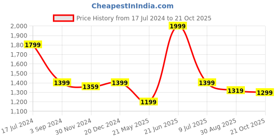 tatacliq.com Oxolloxo Black Relaxed Fit Mid Rise Pants oxolloxo Price History Graph from 17 Jul 2024 to 21 Oct 2025